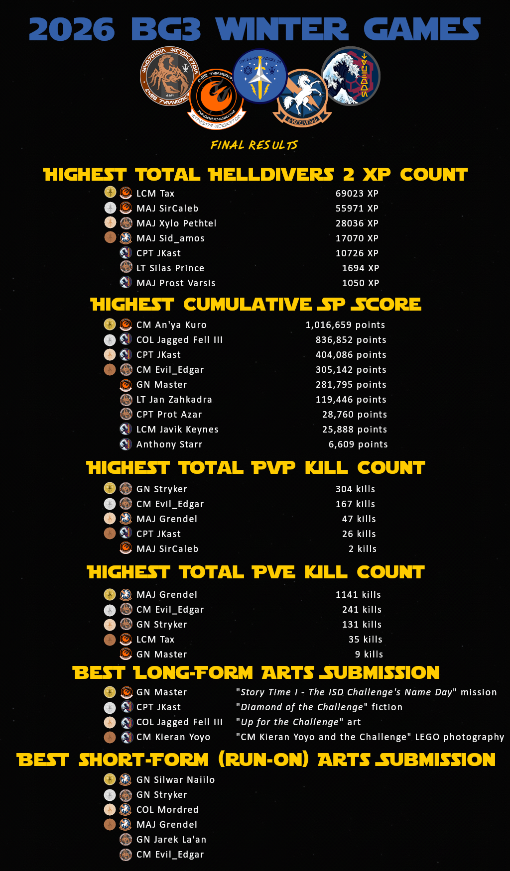 Bg3 2026wintergames score.png